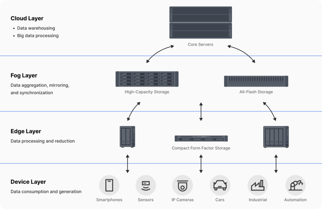 Empower Your Infrastructure with Synology Edge Computing & Storage